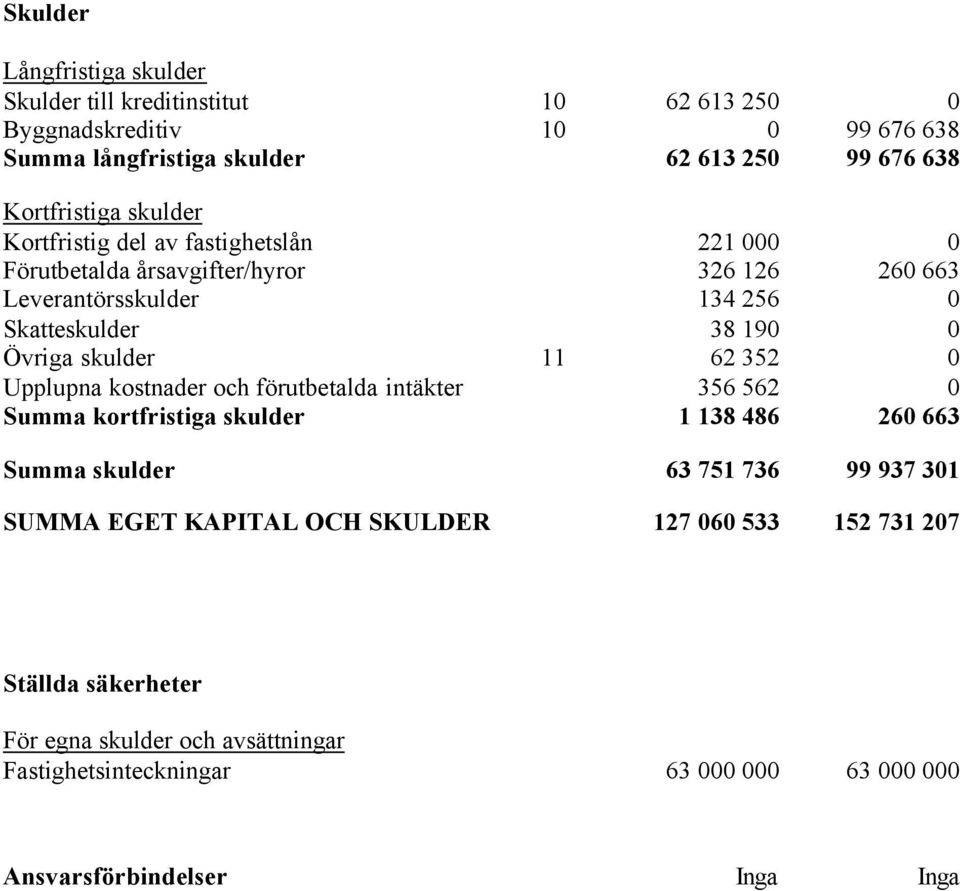 Övriga skulder 11 62 352 0 Upplupna kostnader och förutbetalda intäkter 356 562 0 Summa kortfristiga skulder 1 138 486 260 663 Summa skulder 63 751 736 99 937 301