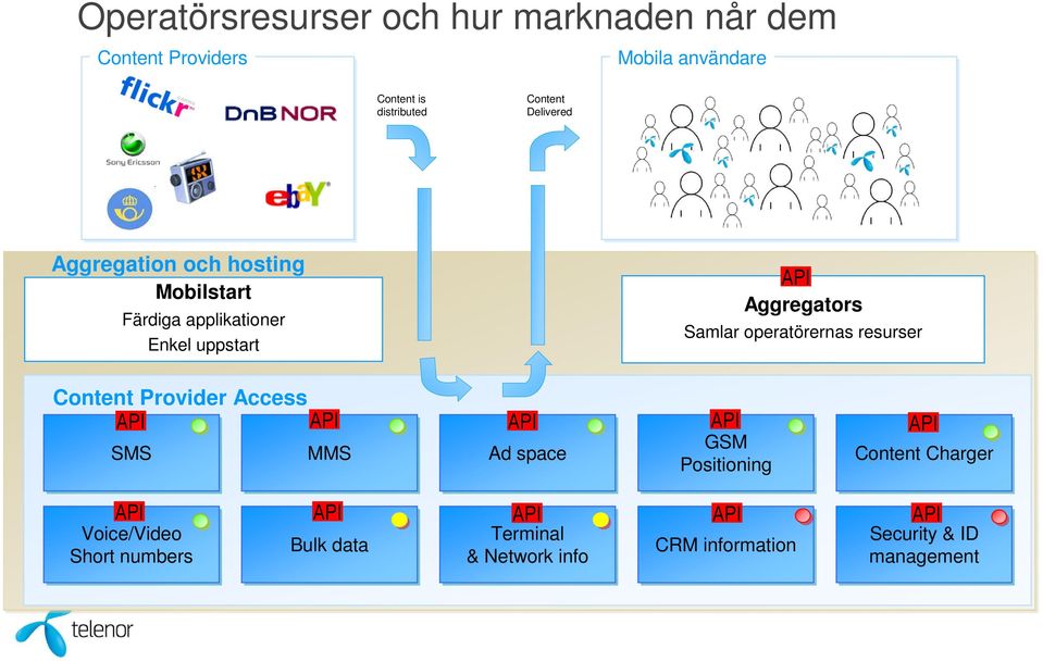 operatörernas resurser Content Provider Access API API API API API GSM SMS MMS Ad space Content Charger