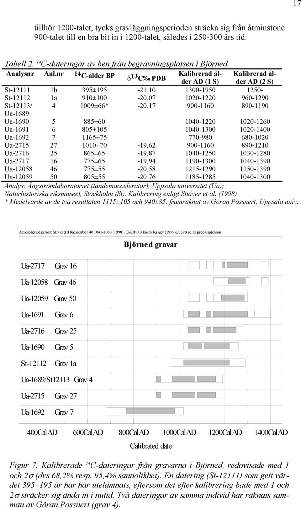 nr 14 C-ålder BP δ 13 Kalibrerad ålder AD (1 S) der AD (2 S) Kalibrerad ål- C PDB St-12111 1b 395±195-21,10 1300-1950 1250- St-12112 1a 910±100-20,07 1020-1220 960-1290 St-12113/ 4 1009±66* -20,17
