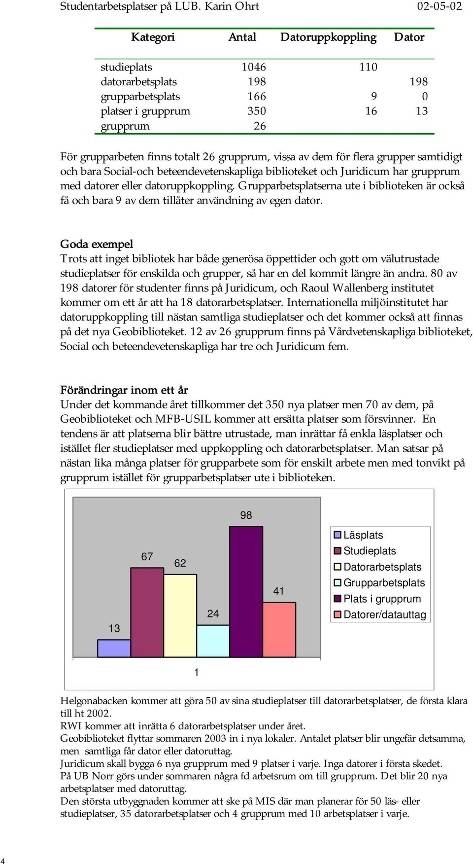 Grupparbetsplatserna ute i biblioteken är också få och bara 9 av dem tillåter användning av egen dator.