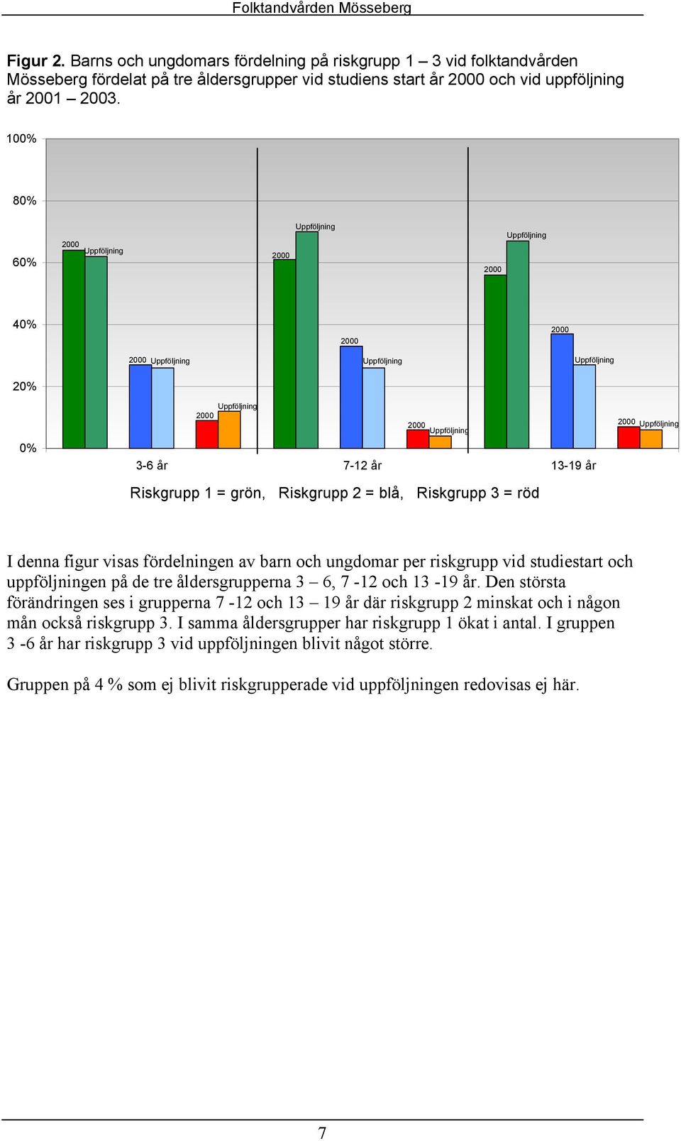 ungdomar per riskgrupp vid studiestart och uppföljningen på de tre åldersgrupperna 3 6, 7-12 och 13-19 år.