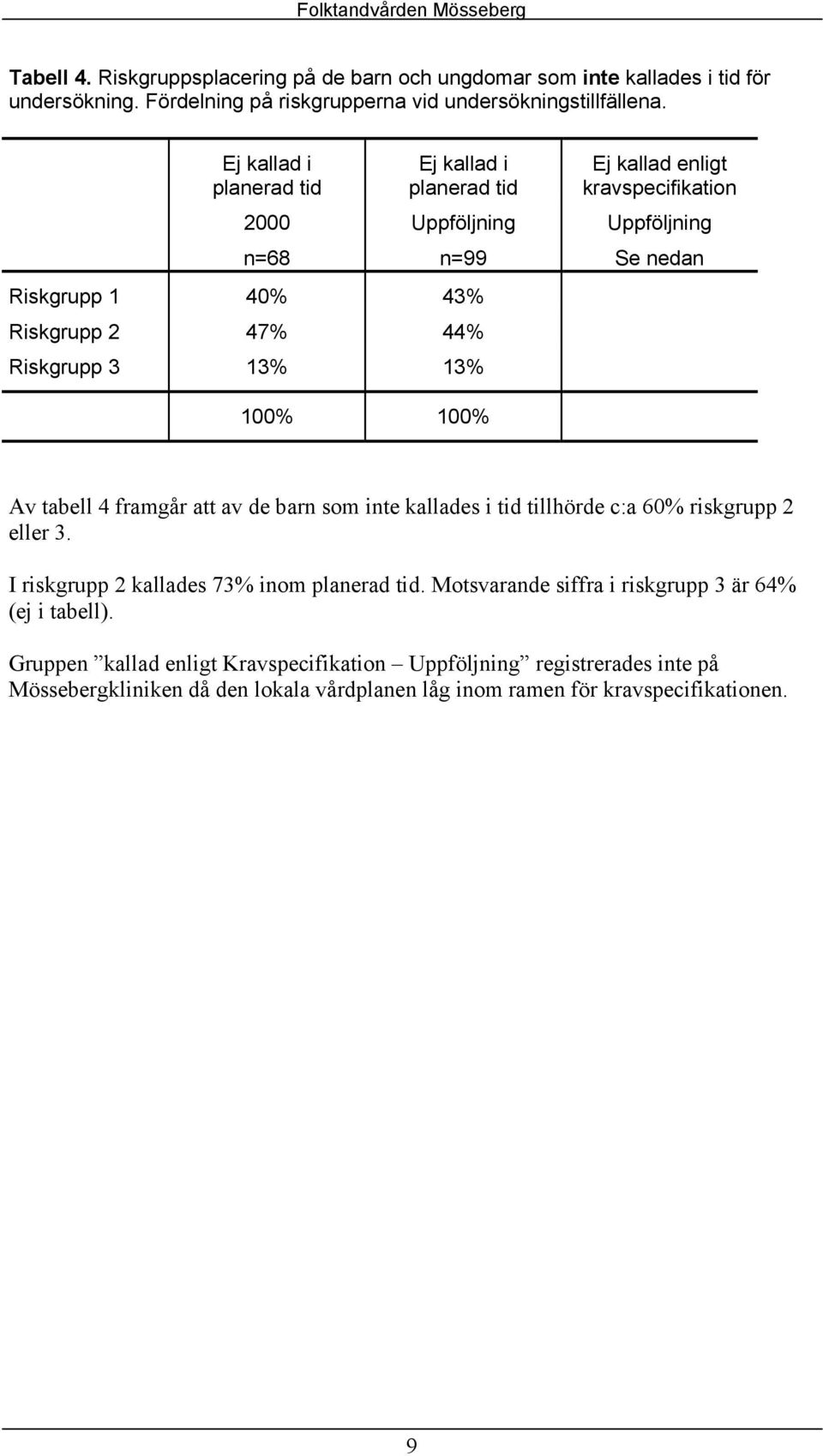 100% 100% Av tabell 4 framgår att av de barn som inte kallades i tid tillhörde c:a 60% riskgrupp 2 eller 3. I riskgrupp 2 kallades 73% inom planerad tid.