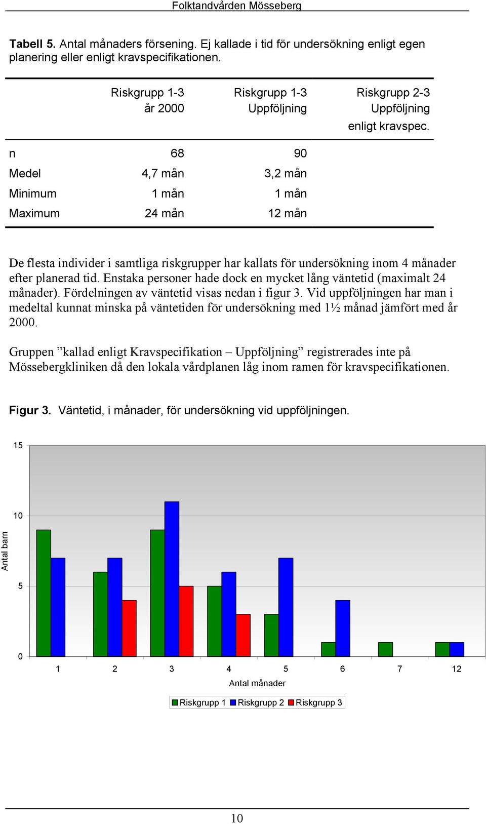 Enstaka personer hade dock en mycket lång väntetid (maximalt 24 månader). Fördelningen av väntetid visas nedan i figur 3.