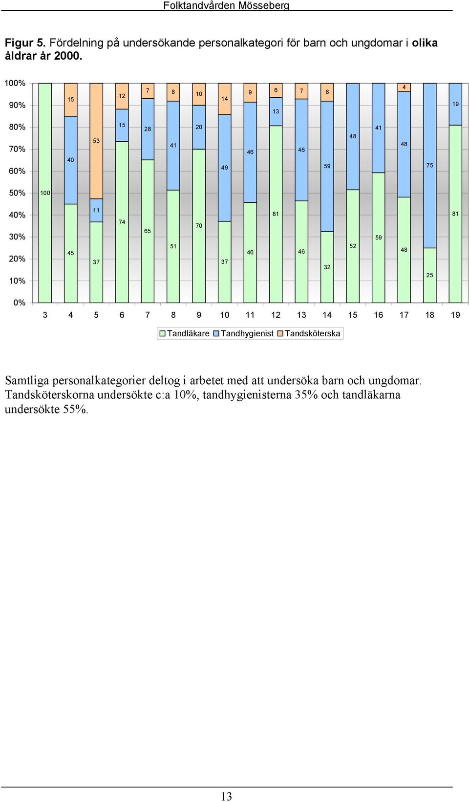 65 51 70 37 46 81 46 32 52 59 48 25 81 0% 3 4 5 6 7 8 9 10 11 12 13 14 15 16 17 18 19 Tandläkare Tandhygienist Tandsköterska