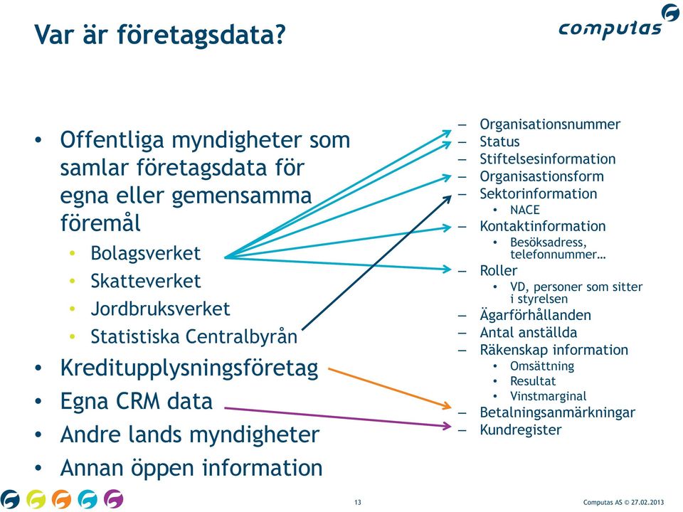 Centralbyrån Kreditupplysningsföretag Egna CRM data Andre lands myndigheter Annan öppen information Organisationsnummer Status