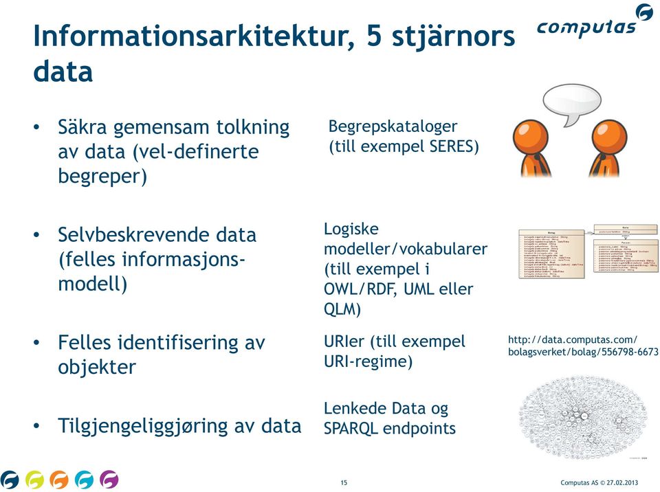 Tilgjengeliggjøring av data Logiske modeller/vokabularer (till exempel i OWL/RDF, UML eller QLM) URIer (till