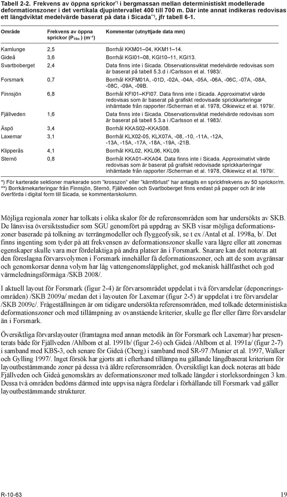 Område Frekvens av öppna sprickor (P 10o ) (m 1 ) Kommentar (utnyttjade data mm) Kamlunge 2,5 Borrhål KKM01 04, KKM11 14. Gideå 3,6 Borrhål KGI01 08, KGI10 11, KGI13.