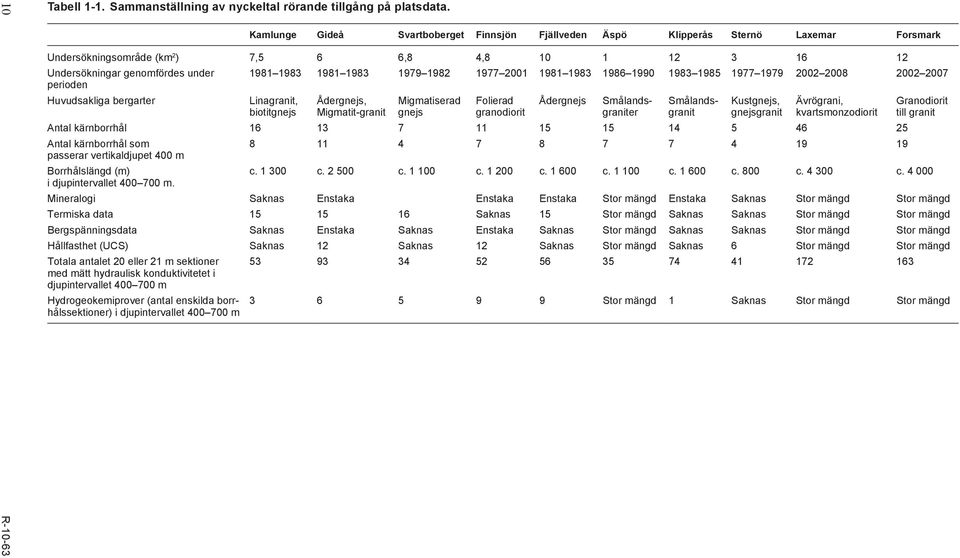 1979 1982 1977 2001 1981 1983 1986 1990 1983 1985 1977 1979 2002 2008 2002 2007 perioden Huvudsakliga bergarter Linagranit, biotitgnejs Ådergnejs, Migmatit-granit Migmatiserad gnejs Folierad