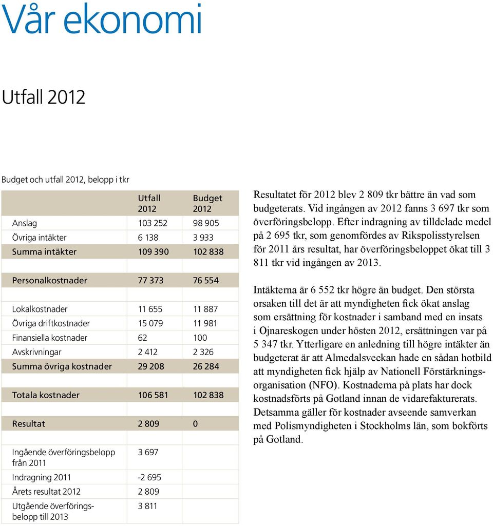 överföringsbelopp 3 697 från 2011 Indragning 2011-2 695 Årets resultat 2 809 Utgående överförings- 3 811 belopp till 2013 Resultatet för blev 2 809 tkr bättre än vad som budgeterats.