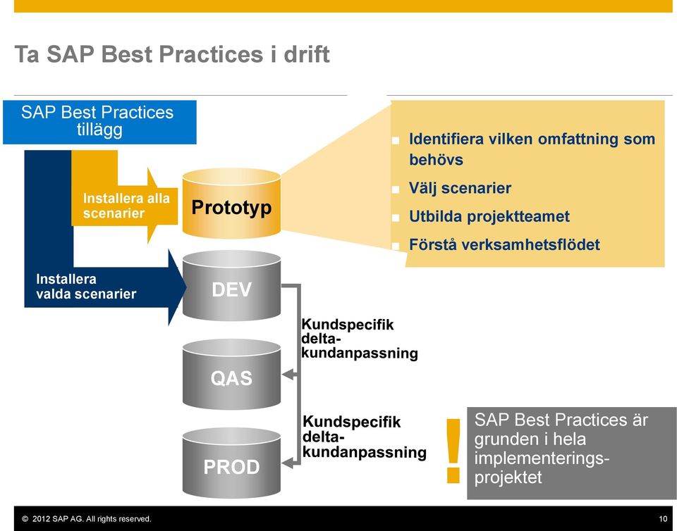 Välj scenarier Utbilda projektteamet Förstå verksamhetsflödet QAS PROD SAP Best