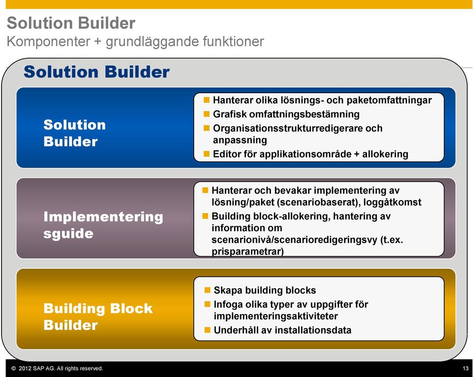 implementering av lösning/paket (scenariobaserat), loggåtkomst Building block-allokering, hantering av information om scenarionivå/scenarioredigeringsvy (t.ex.