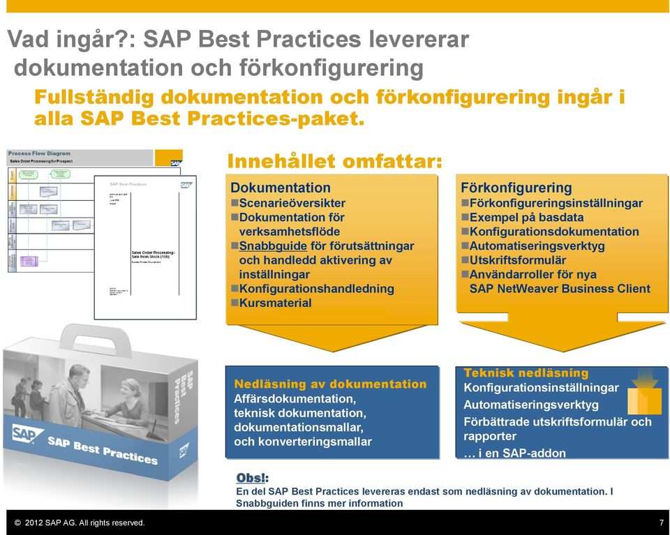 Förkonfigurering Förkonfigureringsinställningar Exempel på basdata Konfigurationsdokumentation Automatiseringsverktyg Utskriftsformulär Användarroller för nya SAP NetWeaver Business Client Nedläsning