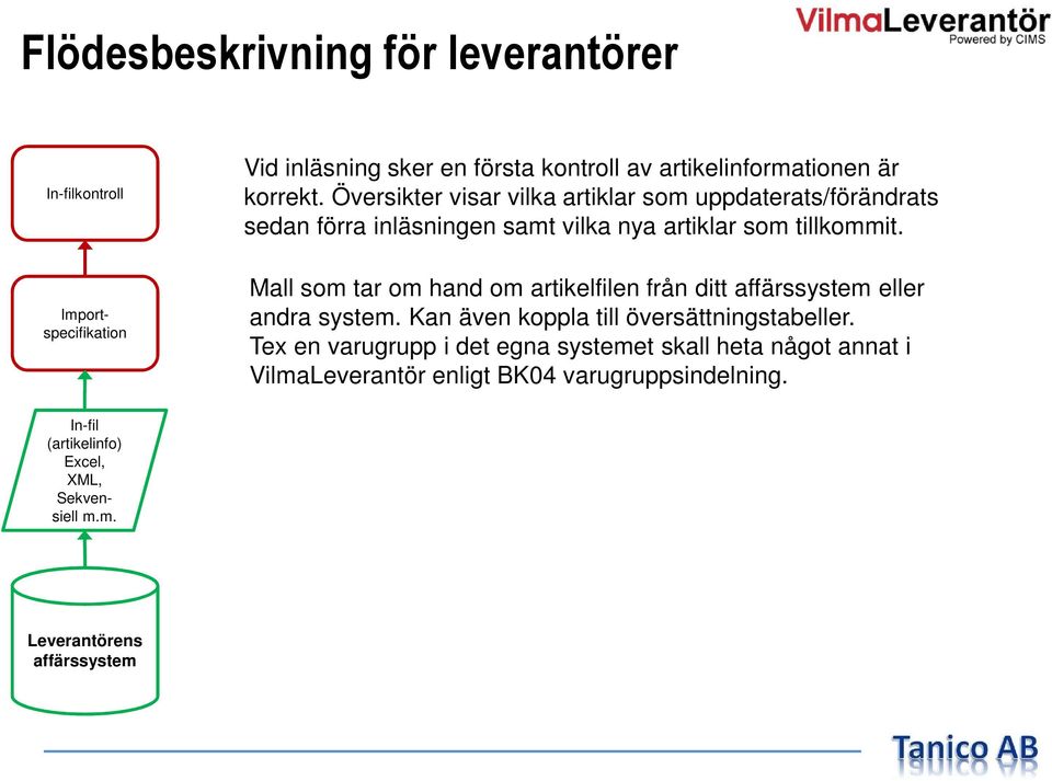 artiklar som tillkommit. Mall som tar om hand om artikelfilen från ditt eller andra system.