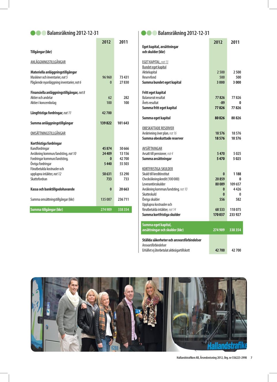 anläggningstillgångar, not 8 Aktier och andelar Aktier i koncernbolag Långfristiga fordringar, not 11 anläggningstillgångar OMSÄTTNINGStillgångar kortfristiga fordringar Kundfordringar Avräkning