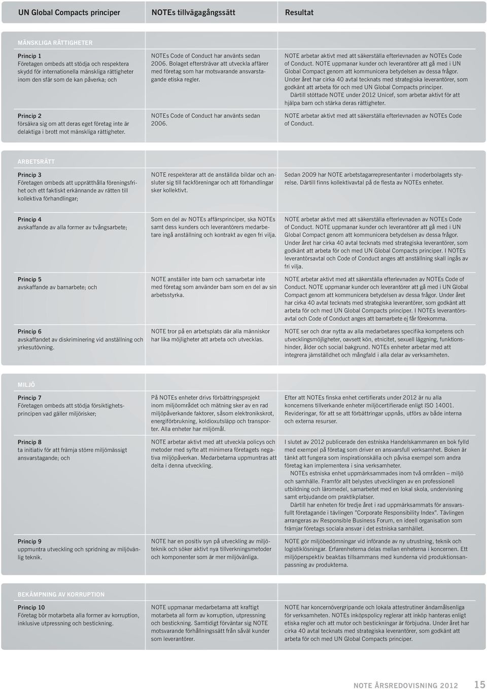 Bolaget eftersträvar att utveckla affärer med företag som har motsvarande ansvarstagande etiska regler. NOTEs Code of Conduct har använts sedan 2006.