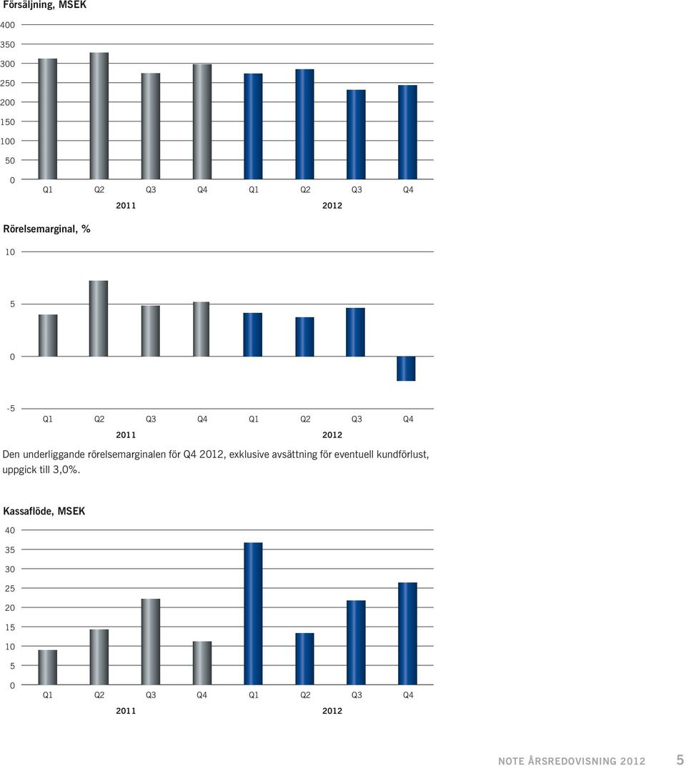 rörelsemarginalen för Q4 2012, exklusive avsättning för eventuell kundförlust, uppgick till