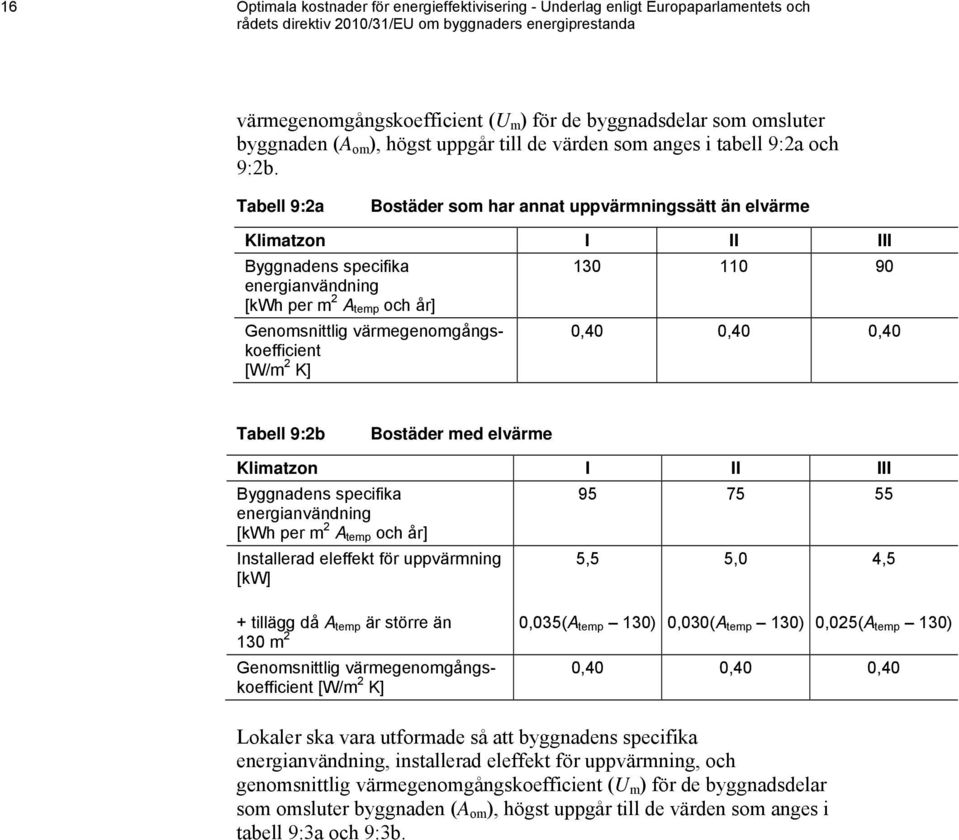 Tabell 9:2a Bostäder som har annat uppvärmningssätt än elvärme Klimatzon I II III Byggnadens specifika 130 110 90 energianvändning [kwh per m 2 A temp och år] Genomsnittlig värmegenomgångskoefficient