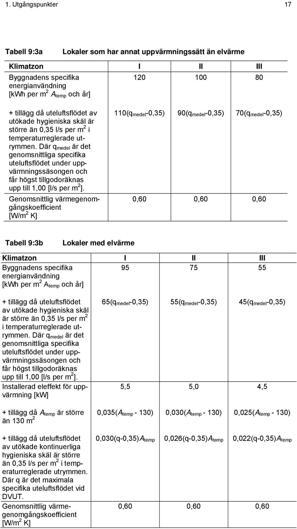 Där q medel är det genomsnittliga specifika uteluftsflödet under uppvärmningssäsongen och får högst tillgodoräknas upp till 1,00 [l/s per m 2 ].