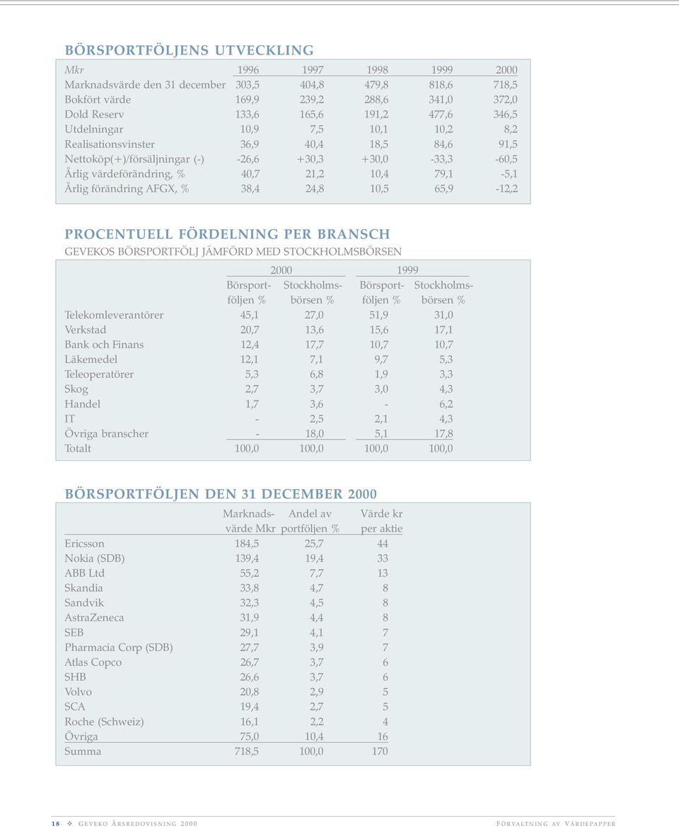 förändring AFGX, % 38,4 24,8 10,5 65,9-12,2 PROCENTUELL FÖRDELNING PER BRANSCH GEVEKOS BÖRSPORTFÖLJ JÄMFÖRD MED STOCKHOLMSBÖRSEN 2000 1999 Börsport- Stockholms- Börsport- Stockholmsföljen % börsen %