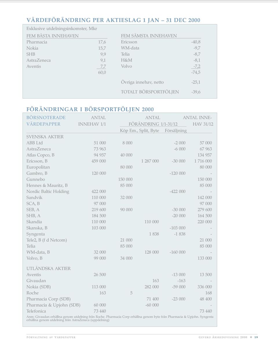 INNEHAV 1/1 FÖRÄNDRING 1/1-31/12 HAV 31/12 Köp Em.