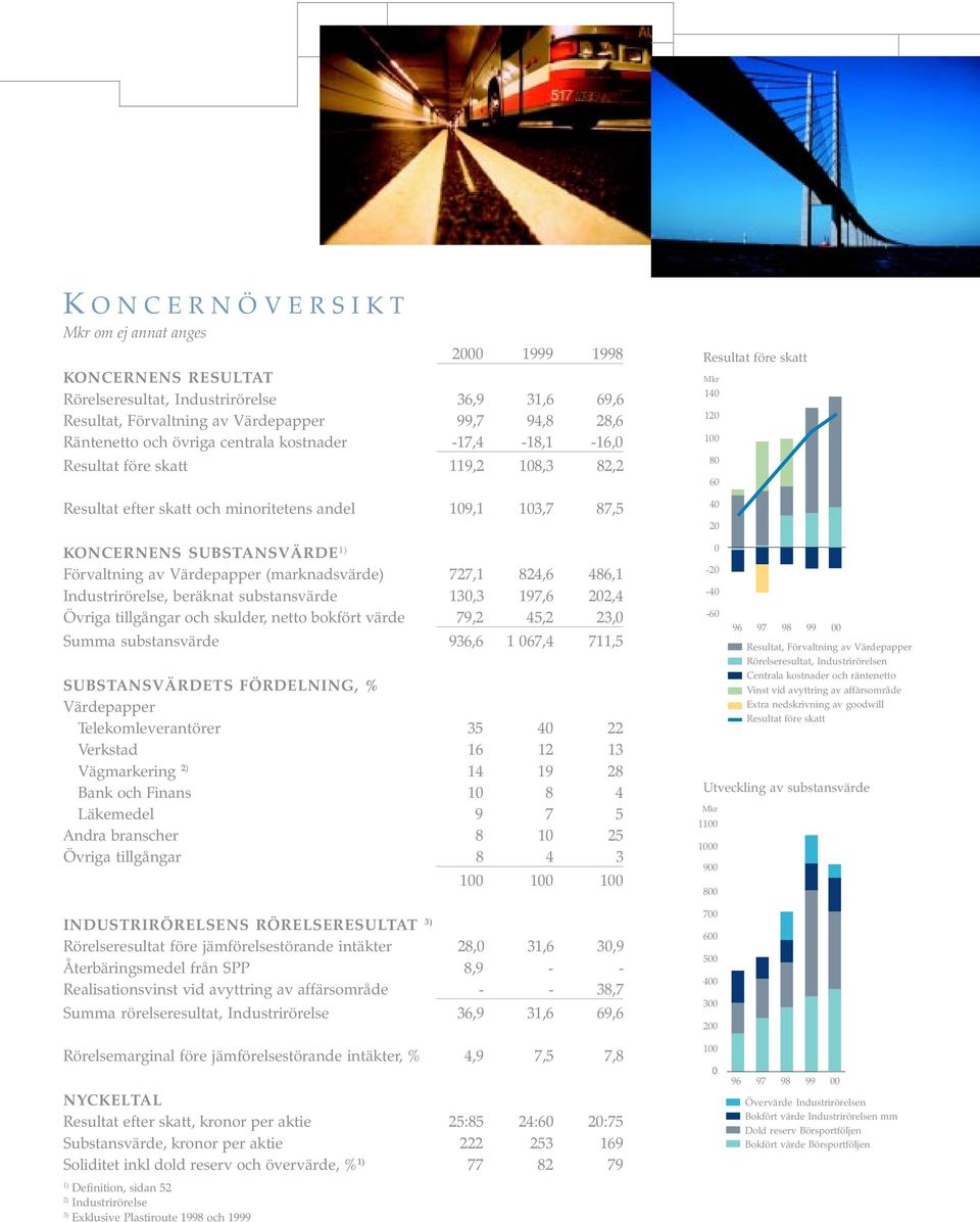 (marknadsvärde) 727,1 824,6 486,1 Industrirörelse, beräknat substansvärde 130,3 197,6 202,4 Övriga tillgångar och skulder, netto bokfört värde 79,2 45,2 23,0 Summa substansvärde 936,6 1 067,4 711,5