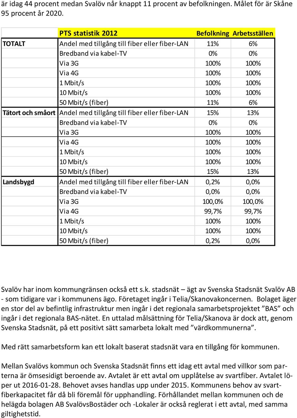 100% 50 Mbit/s (fiber) 11% 6% Tätort och småort Andel med tillgång till fiber eller fiber-lan 15% 13% Bredband via kabel-tv 0% 0% Via 3G 100% 100% Via 4G 100% 100% 1 Mbit/s 100% 100% 10 Mbit/s 100%