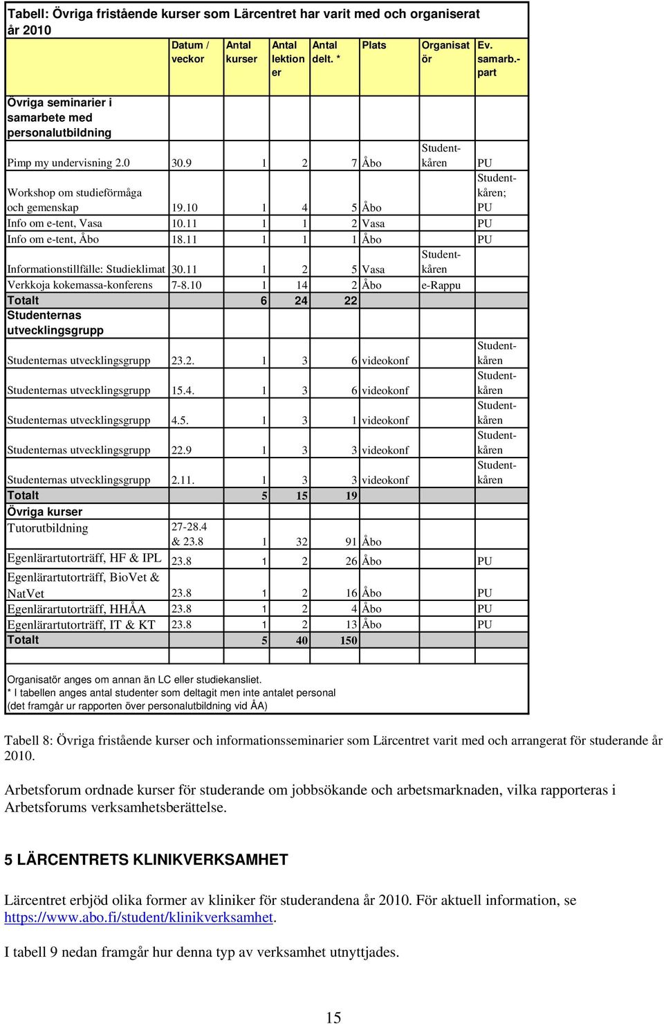 10 1 4 5 Åbo Studentkåren; PU Info om e-tent, Vasa 10.11 1 1 2 Vasa PU Info om e-tent, Åbo 18.11 1 1 1 Åbo PU Studentkåren Informationstillfälle: Studieklimat 30.