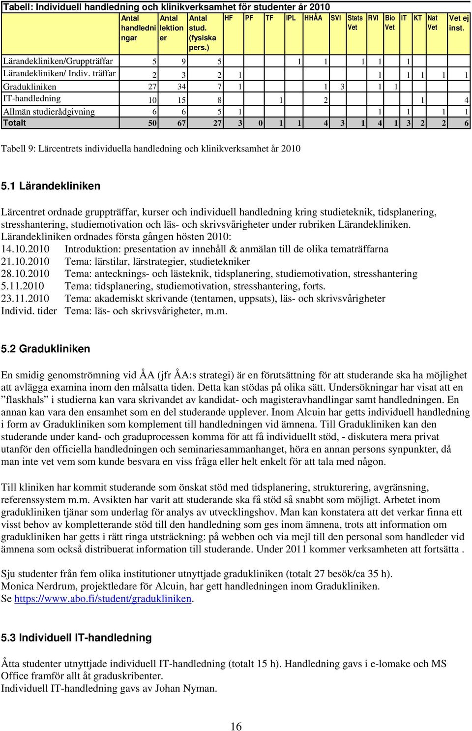 träffar 2 3 2 1 1 1 1 1 1 Gradukliniken 27 34 7 1 1 3 1 1 IT-handledning 10 15 8 1 2 1 4 Allmän studierådgivning 6 6 5 1 1 1 1 1 Totalt 50 67 27 3 0 1 1 4 3 1 4 1 3 2 2 6 ej inst.