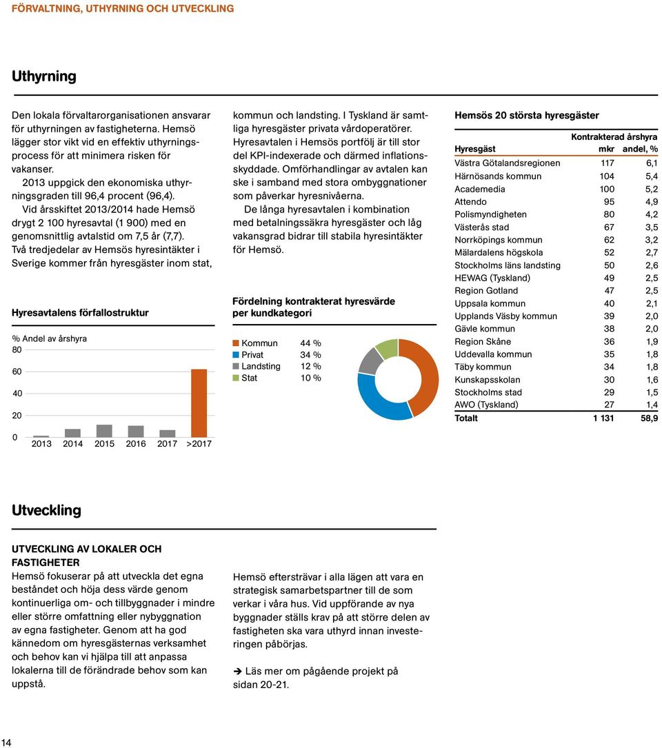 Vid årsskiftet 2013/2014 hade Hemsö drygt 2 100 hyresavtal (1 900) med en genomsnittlig avtalstid om 7,5 år (7,7).