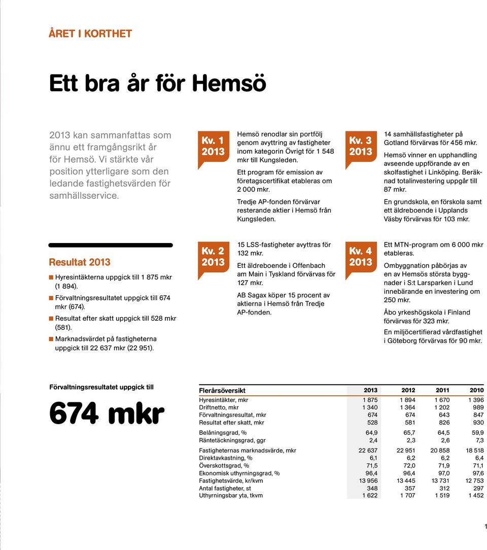 Tredje AP-fonden förvärvar resterande aktier i Hemsö från Kungsleden. Kv. 3 2013 14 samhällsfastigheter på Gotland förvärvas för 456 mkr.