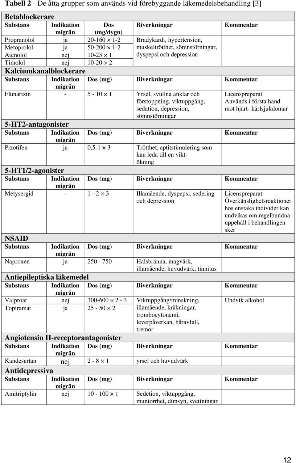 Biverkningar Kommentar migrän Flunarizin - 5-10 1 Yrsel, svullna anklar och förstoppning, viktuppgång, sedation, depression, sömnstörningar 5-HT2-antagonister Substans Indikation migrän Pizotifen ja