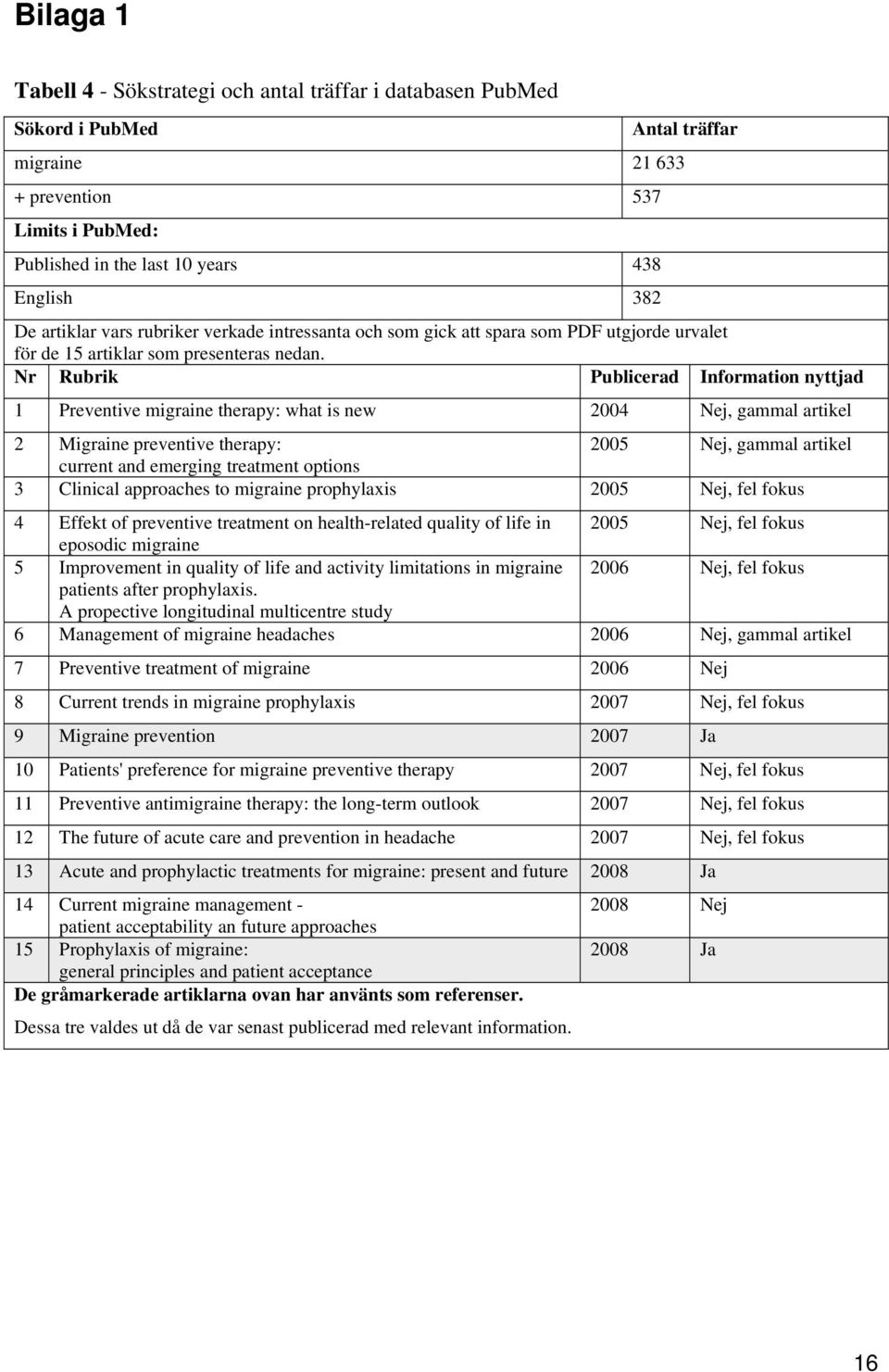 Nr Rubrik Publicerad Information nyttjad 1 Preventive migraine therapy: what is new 2004 Nej, gammal artikel 2 Migraine preventive therapy: 2005 Nej, gammal artikel current and emerging treatment