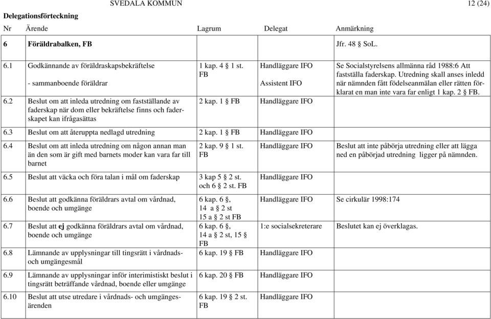 3 Beslut om att återuppta nedlagd utredning 2 kap. 1 FB 6.4 Beslut om att inleda utredning om någon annan man än den som är gift med barnets moder kan vara far till barnet 2 kap. 9 1 st. FB 6.5 Beslut att väcka och föra talan i mål om faderskap 3 kap 5 2 st.