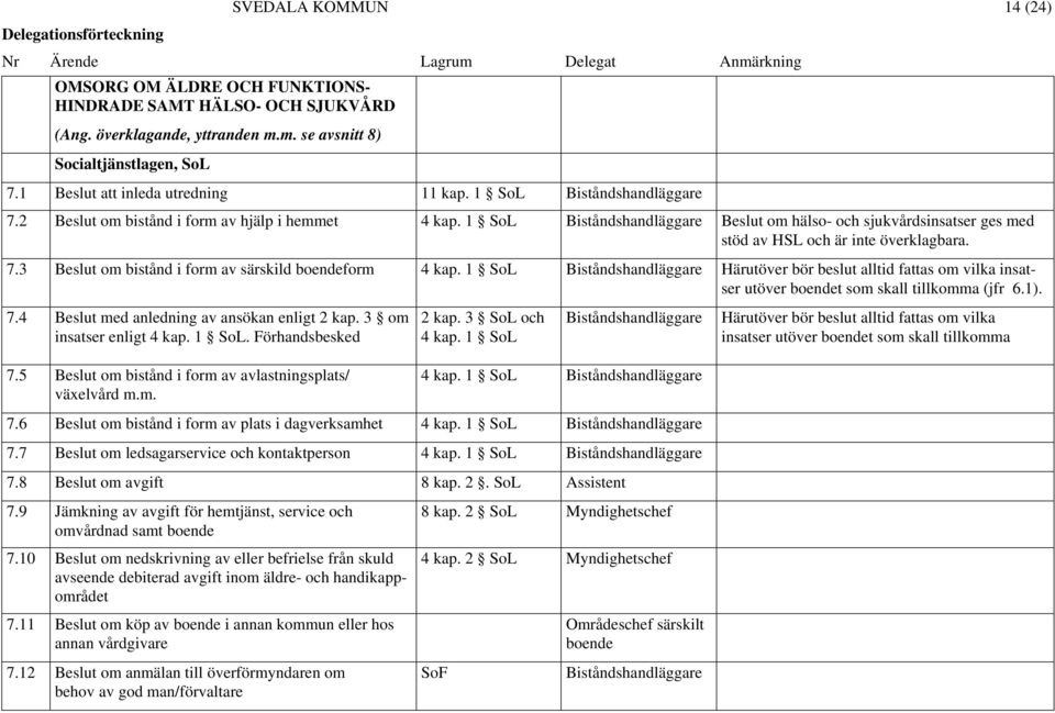 1 SoL Biståndshandläggare Härutöver bör beslut alltid fattas om vilka insatser utöver boendet som skall tillkomma (jfr 6.1). 7.4 Beslut med anledning av ansökan enligt 2 kap.