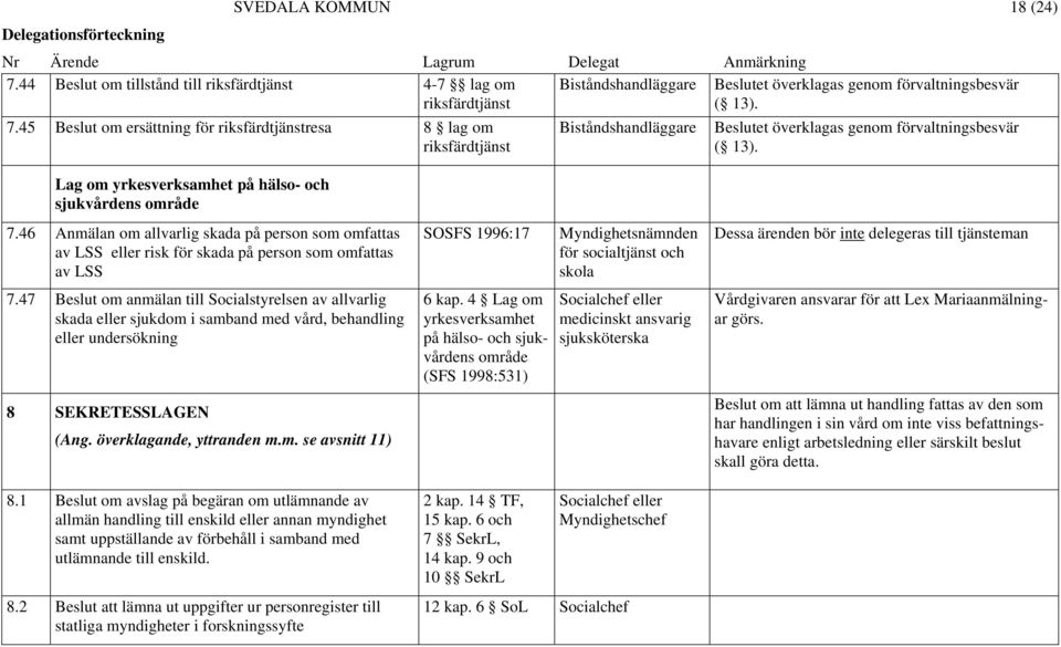 46 Anmälan om allvarlig skada på person som omfattas av LSS eller risk för skada på person som omfattas av LSS SOSFS 1996:17 Myndighetsnämnden för socialtjänst och skola Dessa ärenden bör inte