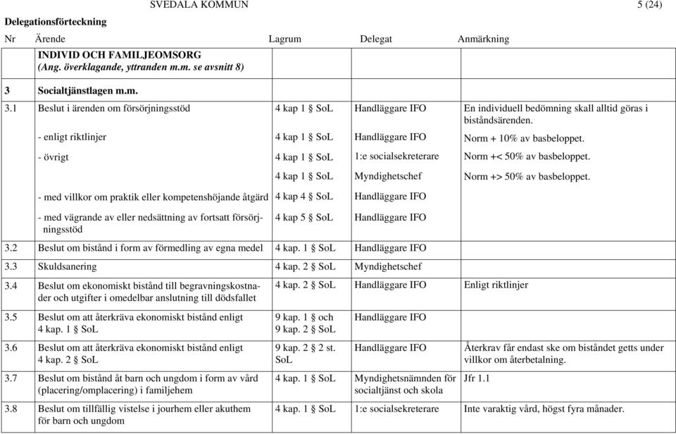 - övrigt 4 kap 1 SoL 1:e socialsekreterare Norm +< 50% av basbeloppet. 4 kap 1 SoL Norm +> 50% av basbeloppet.