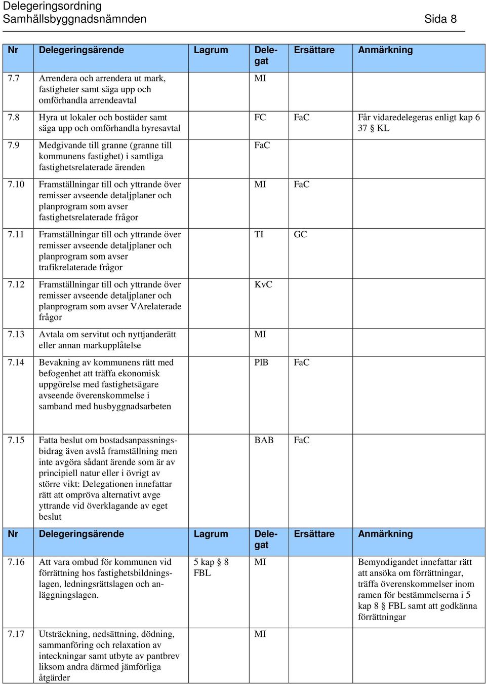 10 Framställningar till och yttrande över remisser avseende detaljplaner och planprogram som avser fastighetsrelaterade frågor 7.