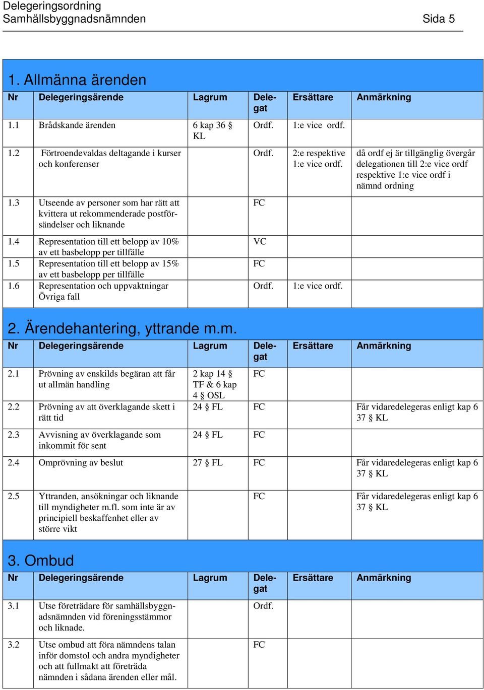 5 Representation till ett belopp av 15% av ett basbelopp per tillfälle 1.6 Representation och uppvaktningar Övriga fall Ordf. Ordf. FC VC FC Ordf. 1:e vice ordf. 2:e respektive 1:e vice ordf.