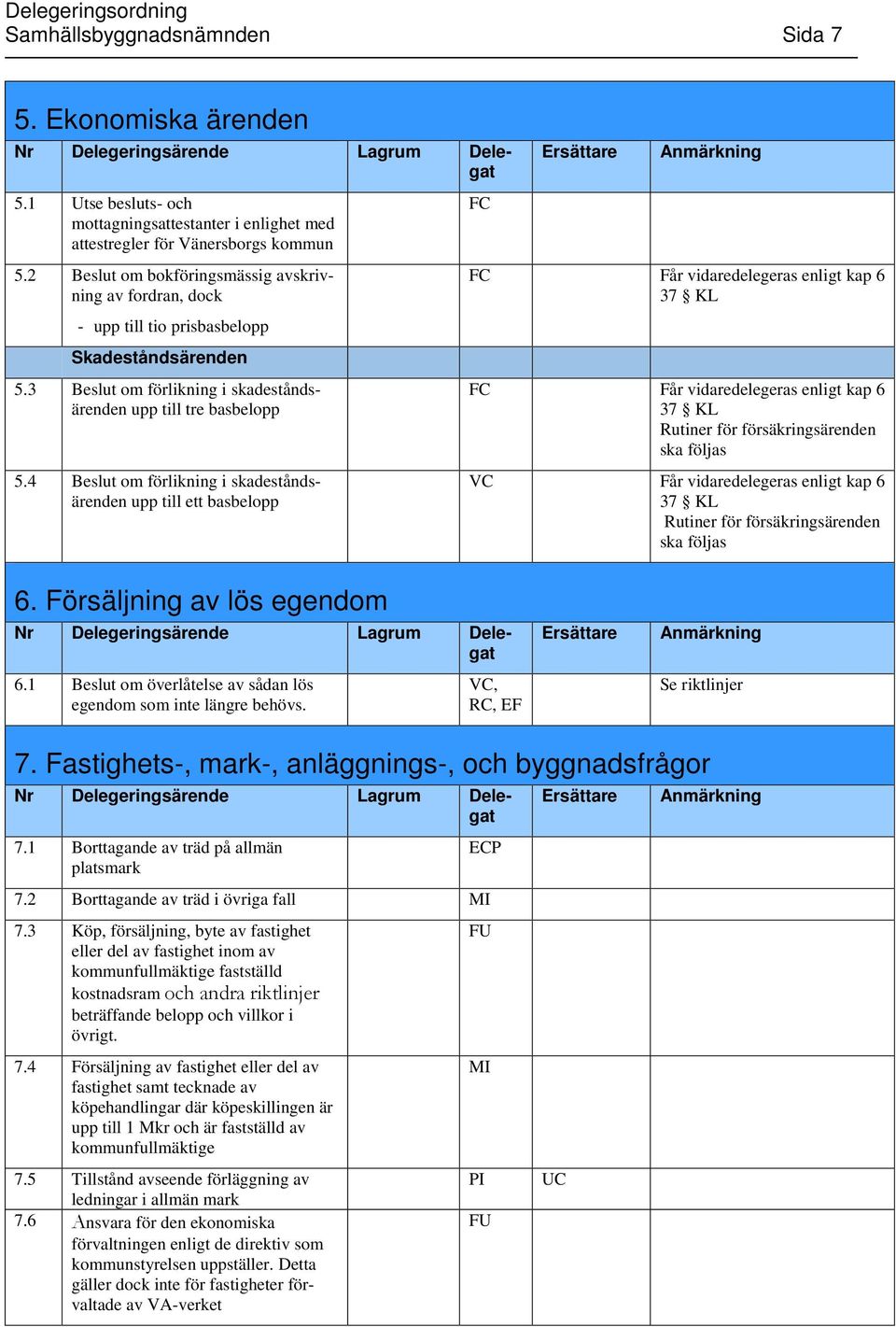 4 Beslut om förlikning i skadeståndsärenden upp till ett basbelopp FC FC Får vidaredelegeras enligt kap 6 FC Får vidaredelegeras enligt kap 6 Rutiner för försäkringsärenden ska följas VC Får