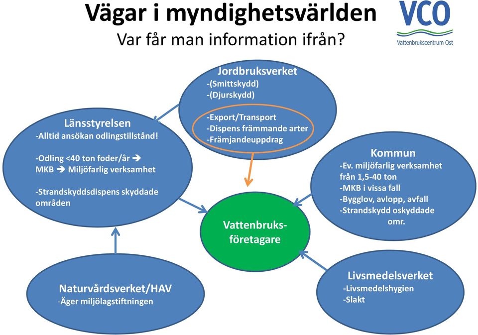 -Odling <40 ton foder/år MKB Miljöfarlig verksamhet -Strandskyddsdispens skyddade områden -Export/Transport -Dispens främmande arter