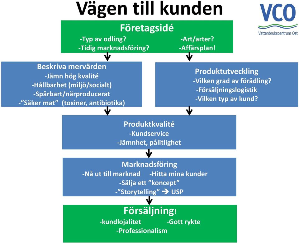 -Art/arter? -Affärsplan! Produktutveckling -Vilken grad av förädling? -Försäljningslogistik -Vilken typ av kund?