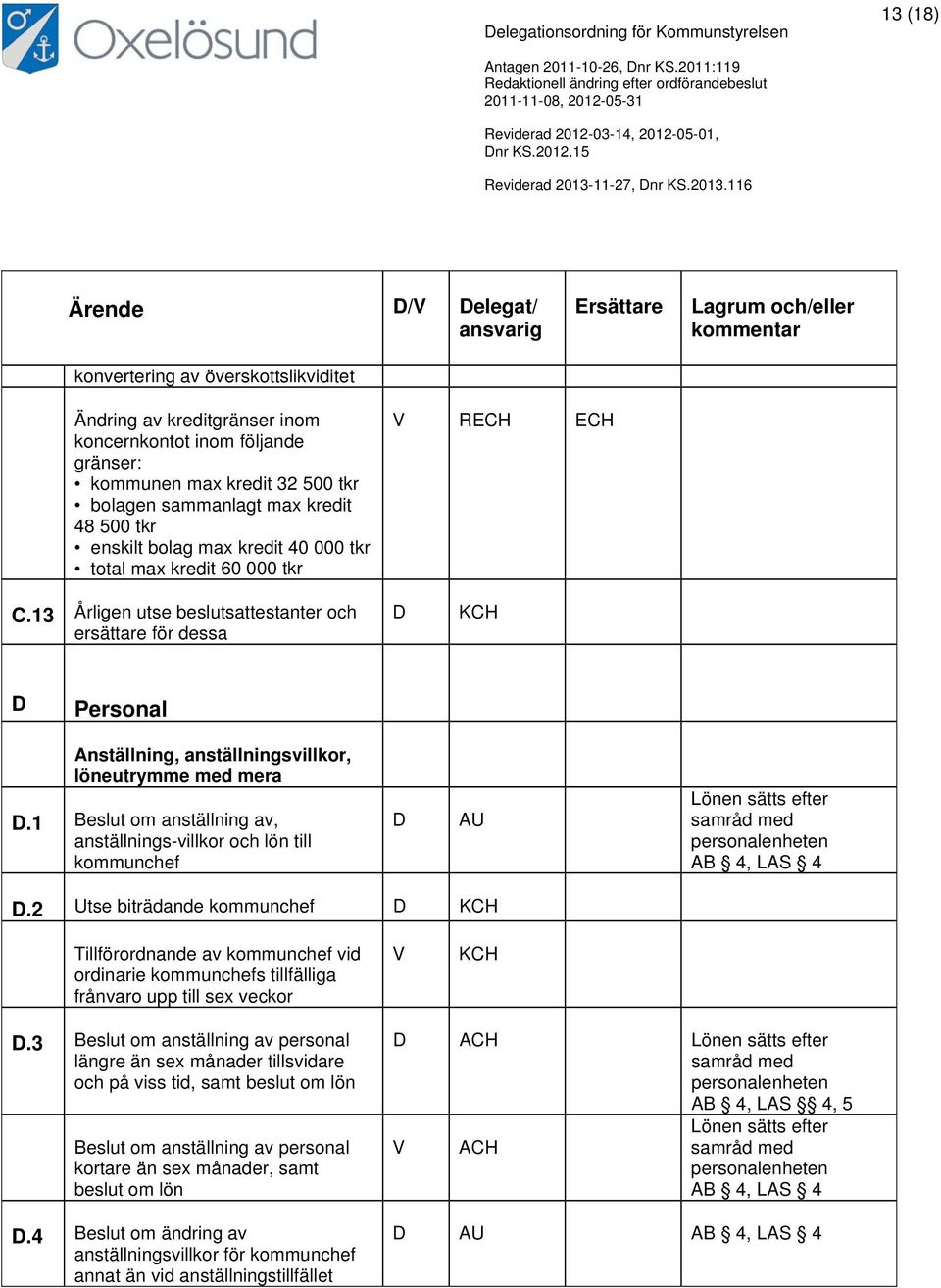 1 Anställning, anställningsvillkor, löneutrymme med mera Beslut om anställning av, anställnings-villkor och lön till kommunchef AU Lönen sätts efter samråd med personalenheten AB 4, LAS 4.