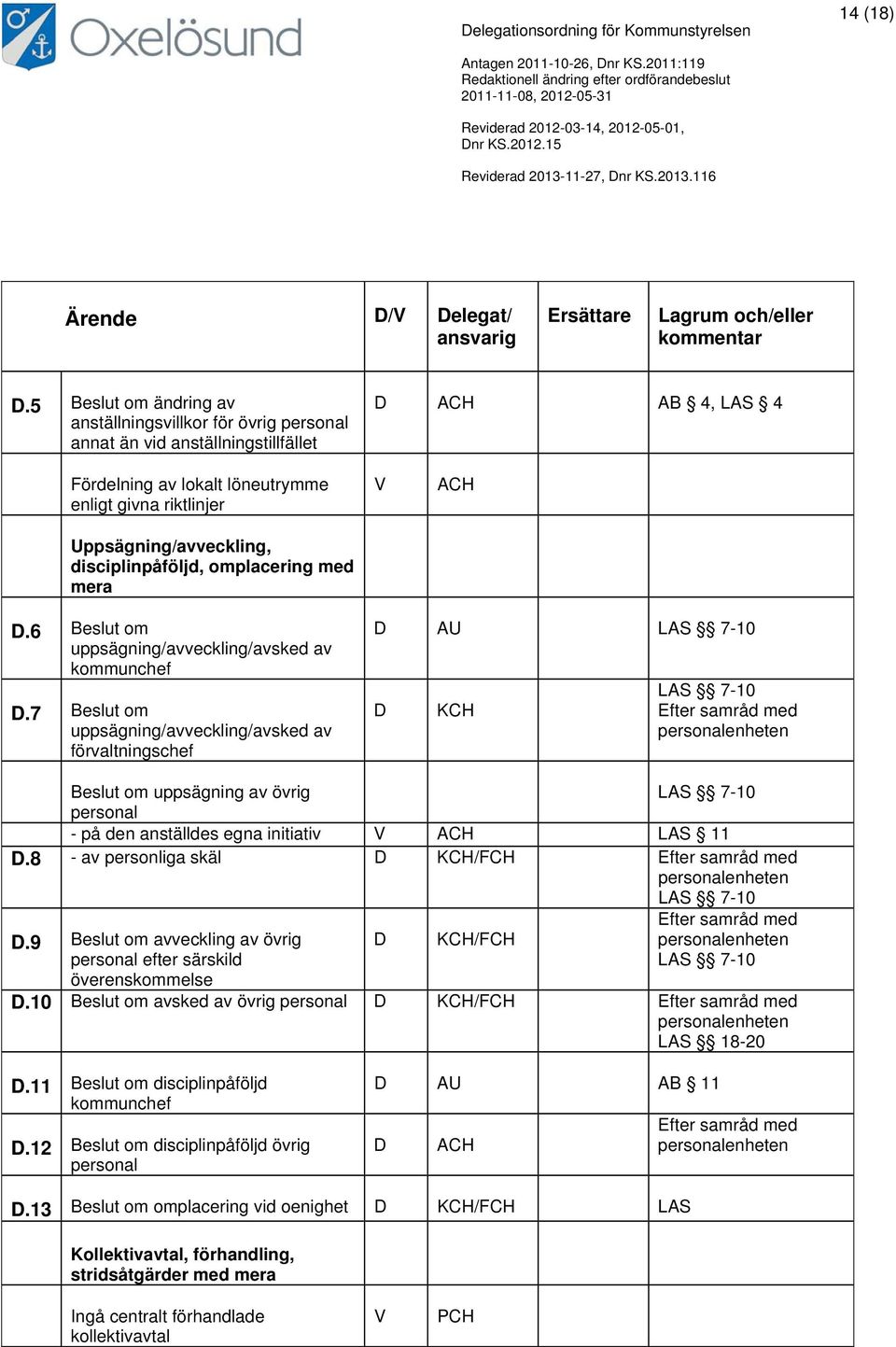 disciplinpåföljd, omplacering m ed mera.6 Beslut om uppsägning/avveckling/avsked av kommunchef.