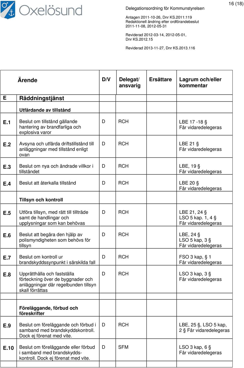 4 Beslut att återkall a tillstånd RCH LBE 20 Tillsyn och kontroll E.5 Utföra tillsyn, med rätt till tillträde samt de handlingar och upplysningar som kan behövas RCH LBE 21, 24 LSO 5 kap. 1, 4 E.