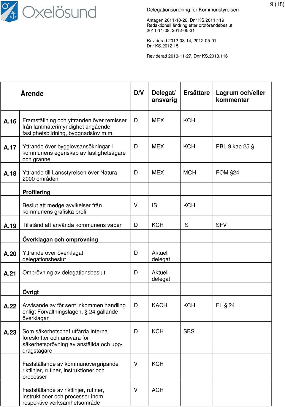 19 Tillstånd att använda kommunens vapen KCH IS SF Överklagan och omprövning A.20 Yttrande över överklagat delegationsbeslut Aktuell delegat A.