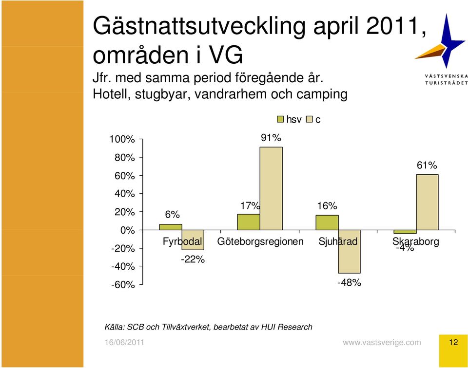 Hotell, stugbyar, och camping 100% 80% 60% 40% 20% 0% -20% -40%