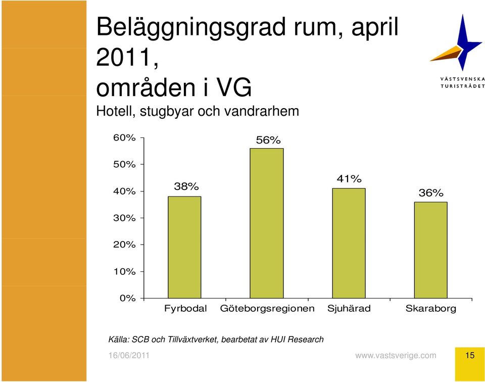 36% 30% 20% 10% 0% Fyrbodal Göteborgsregionen