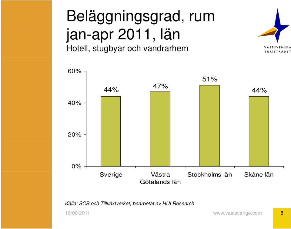 20% 0% Sverige Västra Götalands län