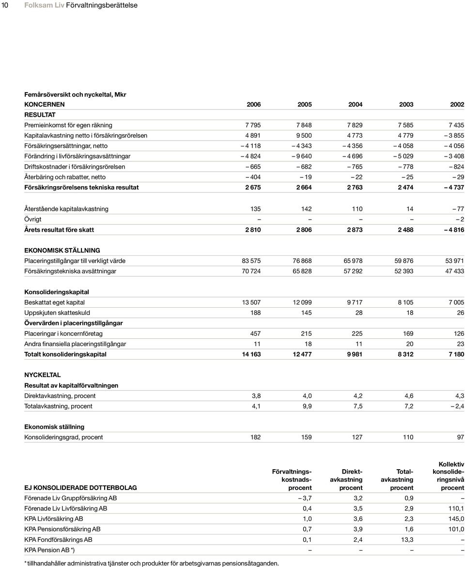 Driftskostnader i försäkringsrörelsen 665 682 765 778 824 Återbäring och rabatter, netto 404 19 22 25 29 Försäkringsrörelsens tekniska resultat 2 675 2 664 2 763 2 474 4 737 Återstående