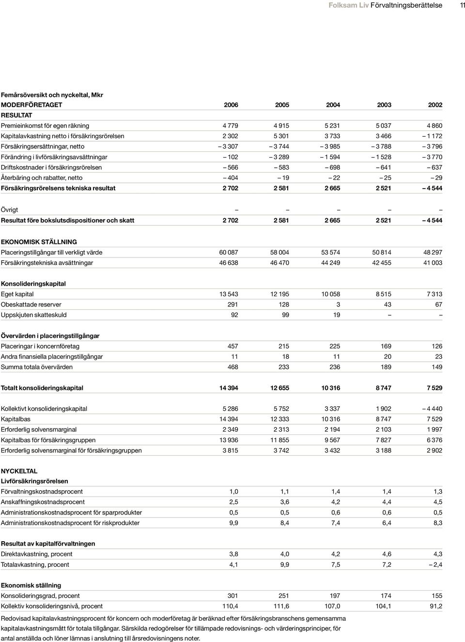 Driftskostnader i försäkringsrörelsen 566 583 698 641 637 Återbäring och rabatter, netto 404 19 22 25 29 Försäkringsrörelsens tekniska resultat 2 702 2 581 2 665 2 521 4 544 Övrigt Resultat före